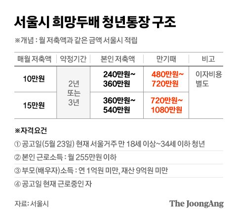 서울시 희망두배 청년통장 개요. 그래픽 차준홍 기자