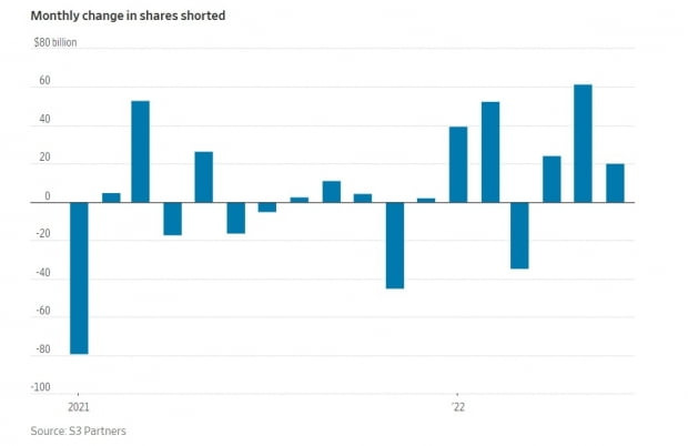 <미국 증시의 월별 공매도 투자 증감액>
자료: S3파트너스, 월스트리트저널