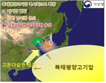 지난달에는 고온다습한 북태평양고기압이 우리나라까지 확장한 가운데 저기압과 북태평양고기압 사이로 불어드는 고온다습한 남서풍의 영향으로 고온현상이 나타났다. 기상청 제공