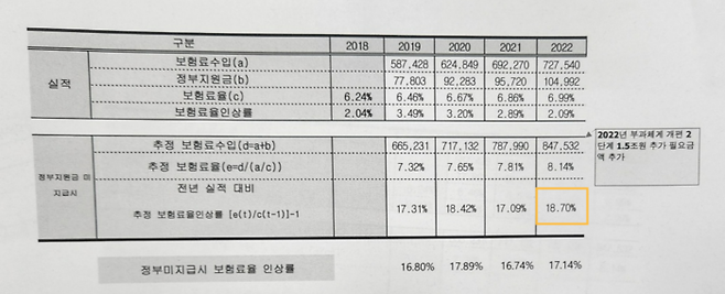 건보공단노조가 추정한 정부지원 중단시 보험료 인상률. 건강보험공단노조 제공