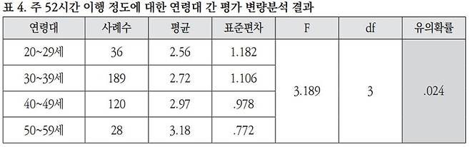 ▲주 52시간 이행 정도에 대한 기자들의 평가를 연령대별로 분석한 결과. 출처='주52시간 근무제' 이행 정도와 직무 만족도에 대한 한국 기자들의 평가: 인구사회학적 속성과 직무조건에 따른 인식 비교를 중심으로(이완수·양영유·신명환), KBS공영미디어연구소 '방송문화연구'