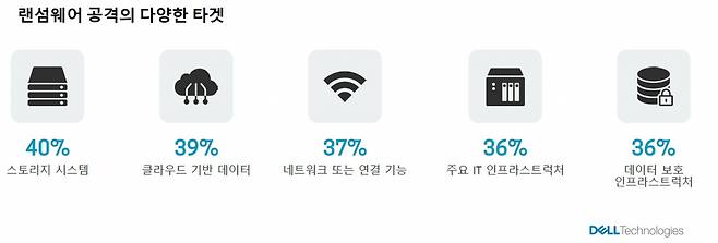 델 테크놀로지스는 6일 ESG와 함께 전세계 620여명 IT 관리자 및 사이버 보안 전문가를 조사한 랜섬웨어 보고서를 발간했다. [델테크놀로지스 제공]