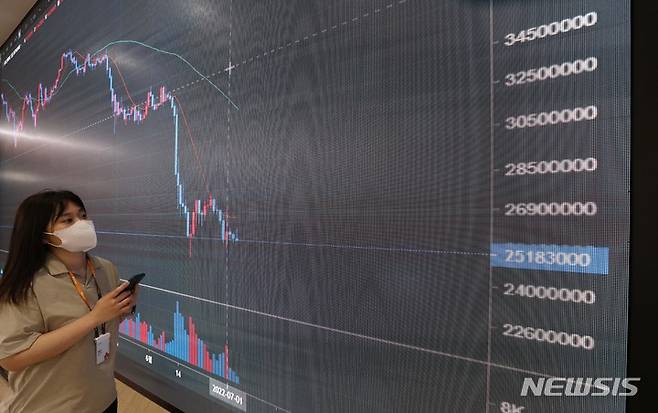 [서울=뉴시스] 백동현 기자 = 비트코인이 올해 60% 가까이 하락한 가운데 여전히 시장에는 악재가 이어지는 등 향후 가격 전망에 그늘이 지고 있다. 사진은 4일 오후 서울 서초구 빗썸 고객센터 전광판에 비트코인 시세가 표시되고 있는 모습. 2022.07.04. livertrent@newsis.com