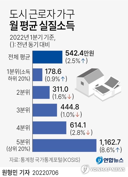 [그래픽] 도시 근로자 가구 월 평균 실질소득 (서울=연합뉴스) 원형민 기자 = circlemin@yna.co.kr
    페이스북 tuney.kr/LeYN1 트위터 @yonhap_graphics