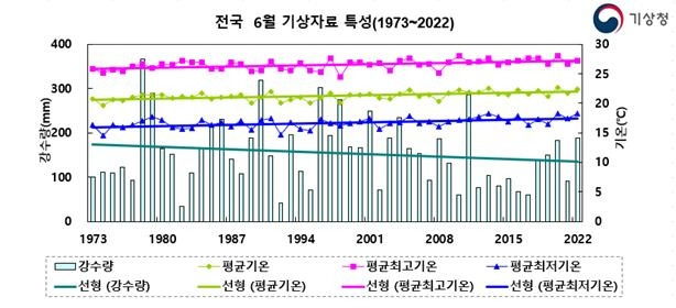 전국 6월 기상자료 특성. [기상청 제공. 재판매 및 DB 금지]