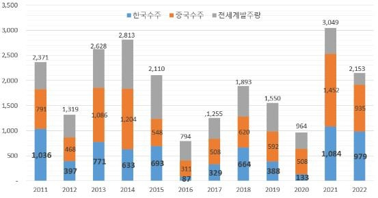 조선사 상반기 수주 실적 [산업통상자원부 제공. 재판매 및 DB 금지]