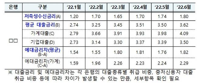 평균 예대금리차 공시 예시 [금융위원회 제공]