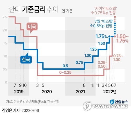 [그래픽] 한미 기준금리 추이 (서울=연합뉴스) 김영은 기자 = 0eun@yna.co.kr
    트위터 @yonhap_graphics  페이스북 tuney.kr/LeYN1