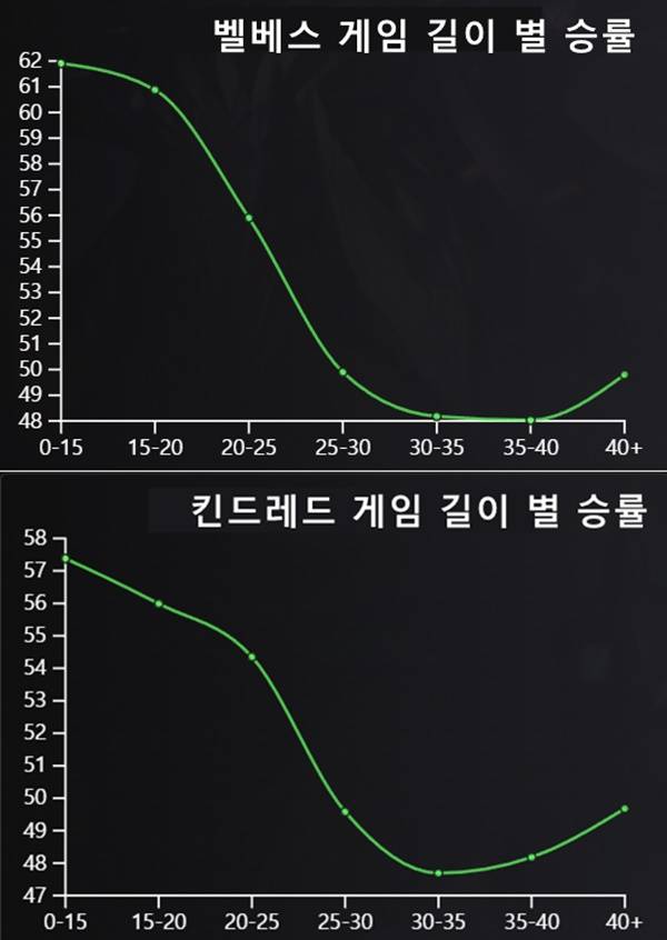 시간이 지날수록 승률이 낮아지다가 30~35분 이후부터 다시 올라간다.&nbsp;- 자료 출처 :&nbsp;lolalytics