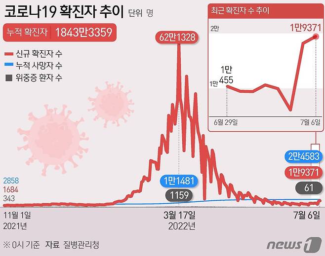 6일 0시기준 코로나19 확진자 추이 © News1 김초희 디자이너