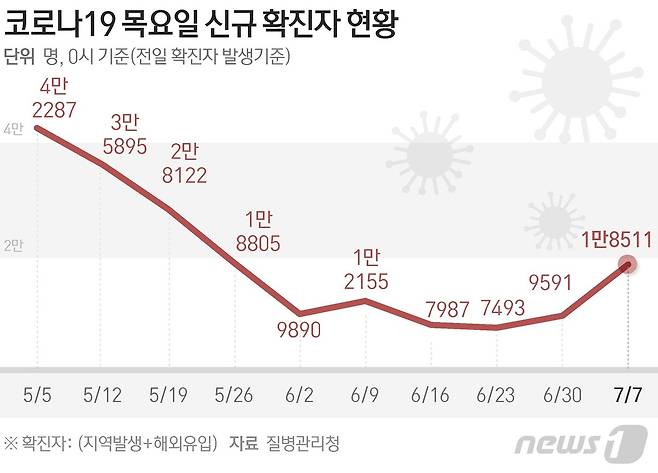 (서울=뉴스1) 음상준 기자 = 질병관리청 중앙방역대책본부(방대본)는 7일 0시 기준 신종 코로나바이러스 감염증(코로나19) 신규 확진자가 1만8511명 발생했다고 밝혔다. © News1 김초희 디자이너