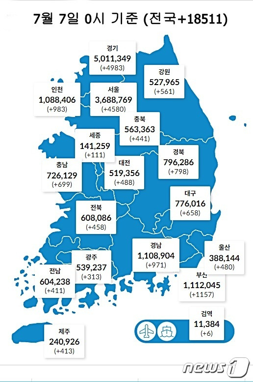 7일 0시 기준 대전 488명을 비롯해 전국에서 1만8511명의 코로나19 신규 확진자가 발생했다. (질병관리청 제공) ©뉴스1