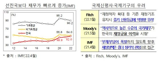 한국의 국가채무 추이 및 분석. 자료=기획재정부