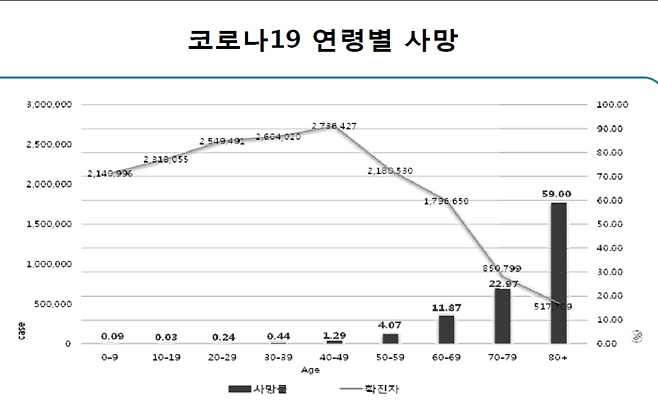 지난 5월 기준 질병관리청이 공개한 코로나19 연령별 사망률. 신현영 의원실 제공