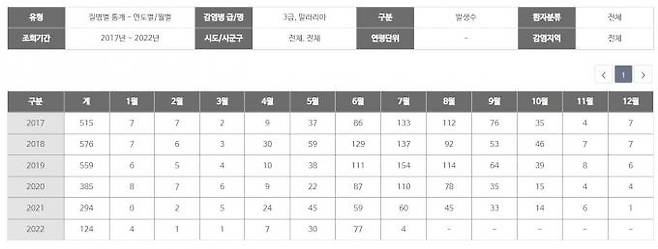 말라리아 환자 수.   질병관리청 감염병 포털