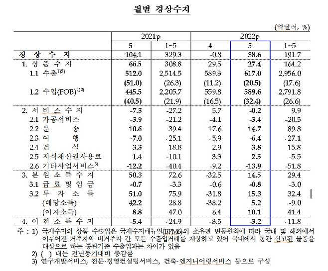 2022년 5월 경상수지