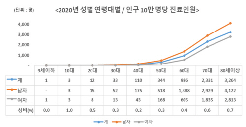 2020년 심방세동 진료인원 현황. [자료 출처 = 국민건강보험공단]