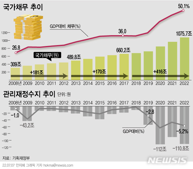 [서울=뉴시스] 정부가 재정건전성 확보 차원에서 올해 국내총생산(GDP)대비 -5.2% 수준인 관리재정수지 적자를 코로나19 이전(-2.8%) 수준인 -3.0% 이내로 개선하기로 했다. 올해 2차 추경 기준 49.7% 수준인 국가채무비율도 역대 정부 평균 증가폭인 5~6%포인트(p) 정도로 관리해 2027년에는 50% 중반대를 목표로 안정화하겠다는 계획이다. (그래픽=안지혜 기자)  hokma@newsis.com