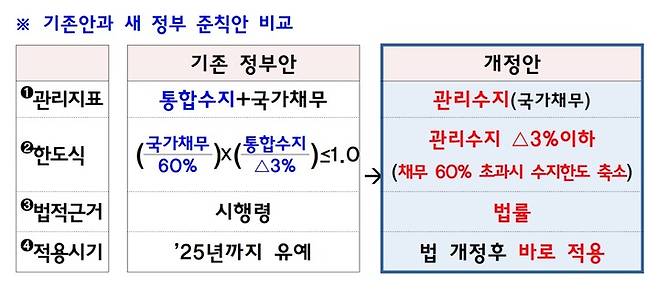 [세종=뉴시스]  새 정부 재정준칙안과 기존 정부안 비교. (자료=기획재정부 제공) *재판매 및 DB 금지