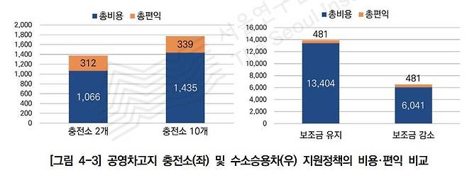 서울시 수소경제 지원정책의 비용·편익 비교 [서울연구원 제공. 재판매 및 DB 금지]