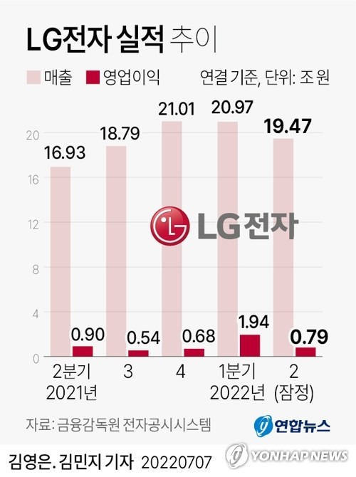 [그래픽] LG전자 실적 추이 (서울=연합뉴스) 김민지 기자
    minfo@yna.co.kr
    트위터 @yonhap_graphics  페이스북 tuney.kr/LeYN1