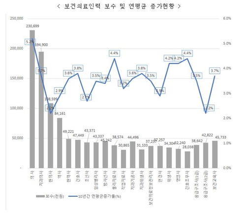 보건의료인력 보수와 연평균 증가 현황 [보건복지부 제공. 재판매 및 DB금지]