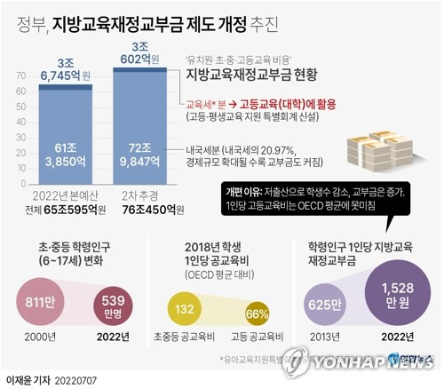 [그래픽] 지방교육재정교부금 제도 개정 추진 (서울=연합뉴스) 이재윤 기자 = 정부는 7일 열린 '2022년 국가재정전략회의'에서 학생 수 감소 등 교육환경 변화를 고려해 정부가 '고등·평생교육지원 특별회계'를 만들어 초·중·고교에 투자했던 재원 일부를 대학과 평생교육 부문에 사용하기로 했다.
    yoon2@yna.co.kr
    트위터 @yonhap_graphics  페이스북 tuney.kr/LeYN1