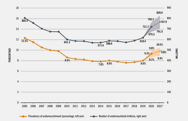 2020년 들어 급격히 늘어나는 영양실조 [유엔농업기구 보고서 캡처. DB 및 재판매 금지]
