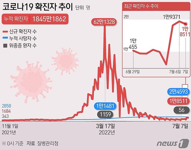 7일 확진자 추이 © News1 김초희 디자이너