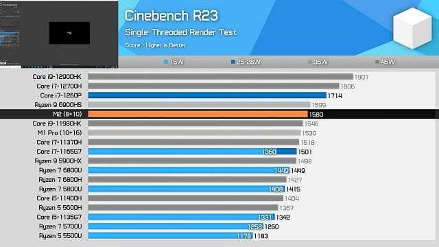 프로세서 별 시네벤치 R23 싱글스레드 테스트. (자료=HardwareUnboxed)