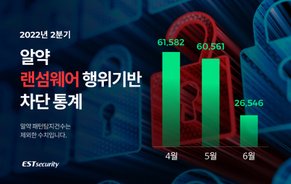 알약 2분기 랜섬웨어 행위기반 차단 통계 [사진=이스트시큐리티]