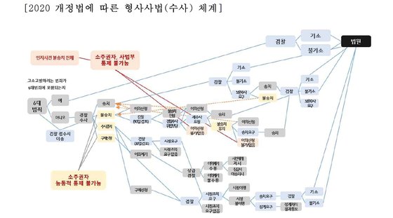 검찰이 검경수사권 조정 위헌의 근거 중 하나로 든 형사사법 수사 체계의 복잡성. [법무부 권한쟁의심판 청구서 캡처]