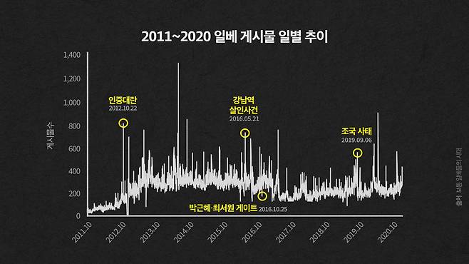 김학준 작가는 2011~2020년까지 약 81만건의 일베 게시물을 시계열 순으로 분석했다. 일베는 정치적 변곡점에 따라 게시물 수가 요동쳤다.