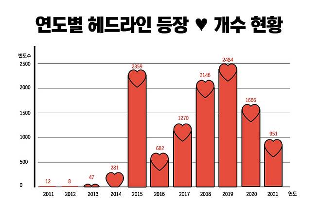 전국 일간지 10개 매체의 헤드라인에 등장하는 ♥의 빈도수