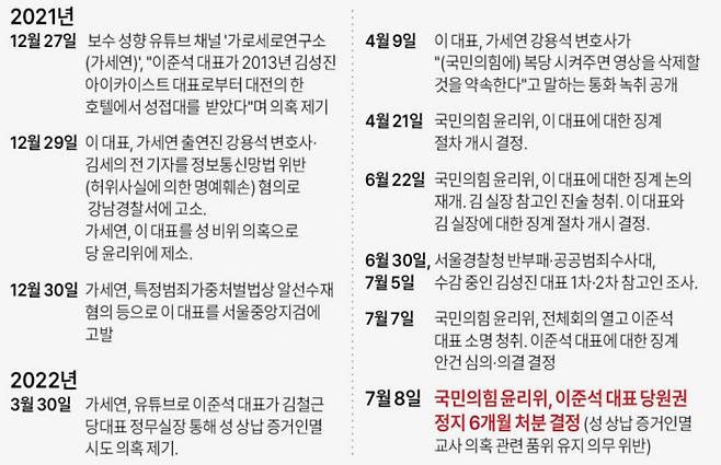 이준석 국민의힘 대표 징계·수사 관련 일지 /연합뉴스