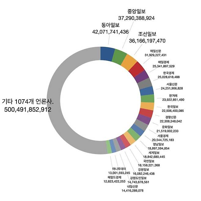 ▲ 전국언론노동조합이 한국언론진흥재단에 정보 공개 청구를 해서 확보한 2016년부터 2020년 5월까지 정부 광고 집행 현황.