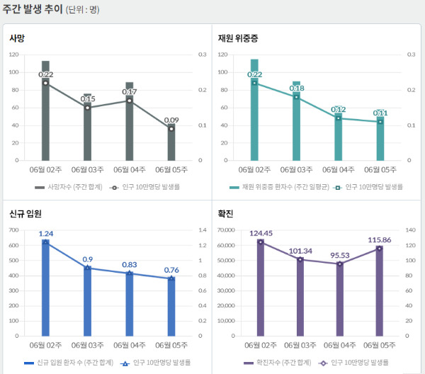 최근 일주일 동안 하루 평균 국내 발생 신종 코로나바이러스 감염증(코로나19) 확진자는 1만9323명이다. /인포그래픽=질병관리청