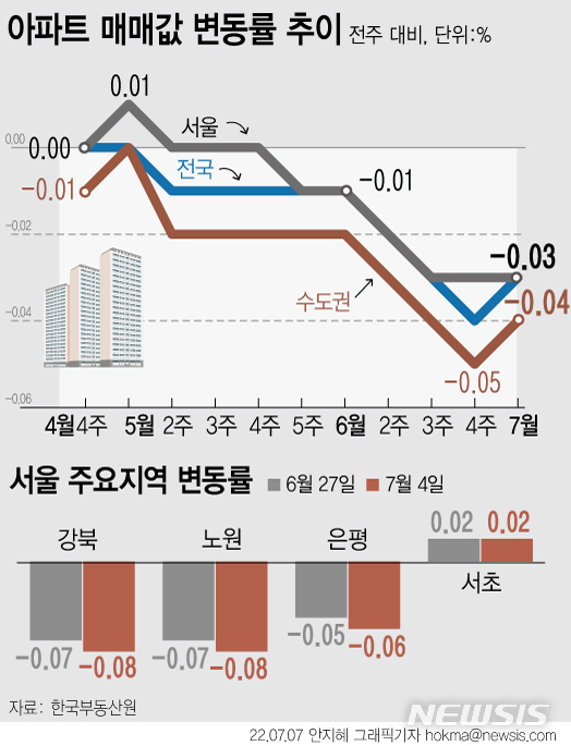 [서울=뉴시스] 한국부동산원이 7월 첫째 주(4일 기준) 전국 주간 아파트가격 동향을 조사한 결과 매매가격은 0.03% 하락해 전주(-0.04%) 대비 0.01%포인트 하락폭을 좁혔다. 서울에서는 25개구 중 서초구(0.02%→0.02%)만 유일하게 상승세를 보였다.  (그래픽=안지혜 기자)  hokma@newsis.com