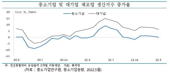 [서울=뉴시스] 중소기업 및 대기업 제조업 생산지수 증가율. (사진=중소기업중앙회 제공) 2022.07.08. photo@newsis.com *재판매 및 DB 금지