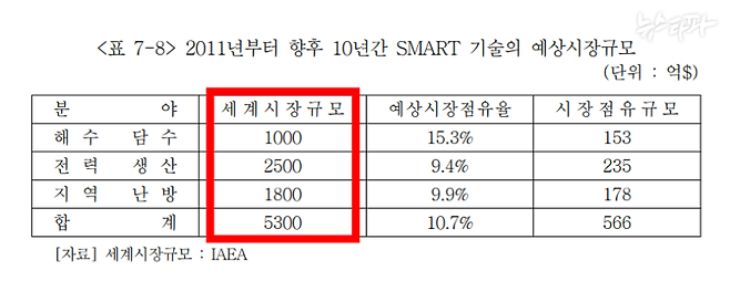 ▲ 한국과학기술정책연구원이 2005년에 밝힌 소형 원전의 미래 시장 규모. 2011년부터 2020년까지 10년간 총 5,300억 달러의 시장이 형성될 것이라고 예측했다. 