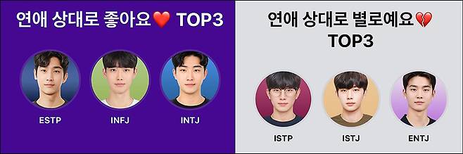 MBTI 유형별로 연애 상황을 체험해 볼 수 있는 가상 소개팅 프로그램. ENFJ인 여성이 16가지 성격 유형의 인물과 소개팅을 마치고 나온 궁합 점수가 높은 유형 세 가지와 궁합 점수가 낮은 유형 세 가지. 사진 속 남성들은 AI로 합성한 얼굴./MBTI 소개팅