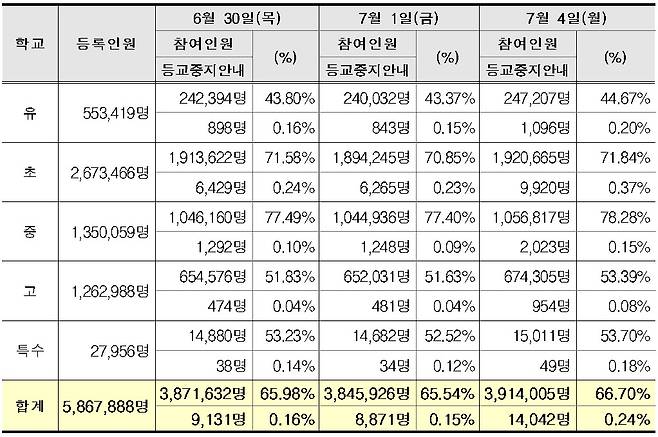 학생 자가진단 애플리케이션 참여율. (교육부 제공) © 뉴스1