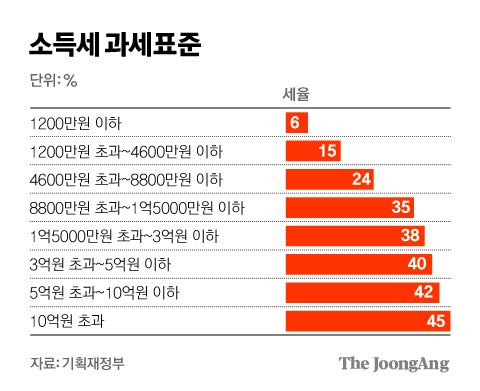 그래픽=김경진 기자 capkim@joongang.co.kr