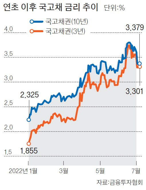 연초 이후 국고채 금리 추이