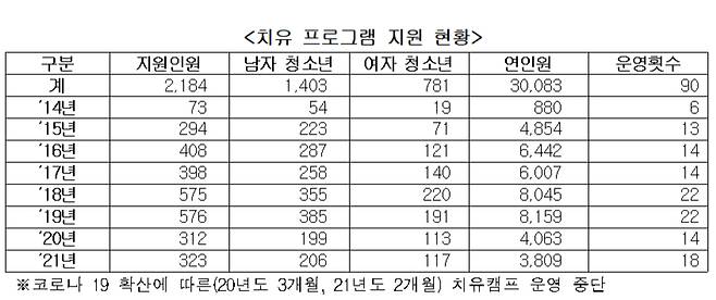 /자료제공=여성가족부