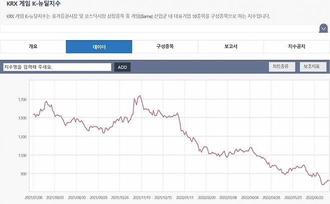 KRX 게임 K-뉴딜지수 추이. [한국거래소 홈페이지]