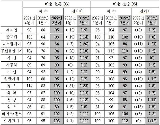 [서울=뉴시스] 국내 제조업의 주요 업종별 매출 BSI. 2022.07.08. (자료=산업연구원 제공) *재판매 및 DB 금지