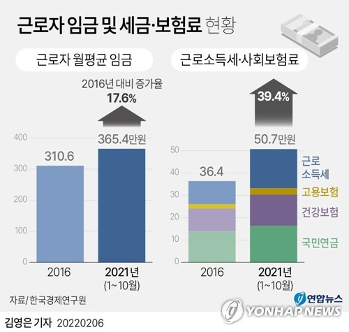 [그래픽] 근로자 임금 및 세금·보험료 현황 [연합뉴스 자료그래픽]