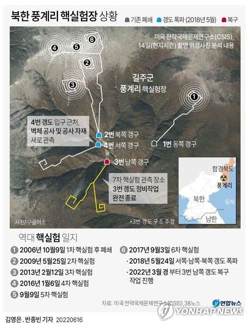 [그래픽] 북한 풍계리 핵실험장 상황 (서울=연합뉴스) 반종빈 기자 = 북한이 추가 핵실험을 할 경우 사용할 것으로 전망되는 풍계리 핵실험장의 3번 갱도 정비를 완료했으며 4번 갱도에서도 새 건설 활동이 관측된다고 미국 전략국제문제연구소(CSIS)가 지난달 15일(현지시간) 밝혔다.
    bjbin@yna.co.kr
    페이스북 tuney.kr/LeYN1 트위터 @yonhap_graphics