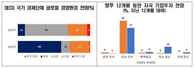 OECD 국가 경제단체 글로벌 경영환경 전망 및 자국 기업투자 전망. (사진=전국경제인연합회)